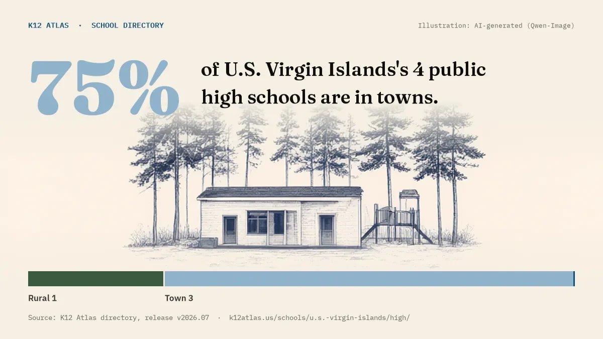 75% of U.S. Virgin Islands's 4 public high schools are in towns (rural 1, town 3, suburb 0, city 0).