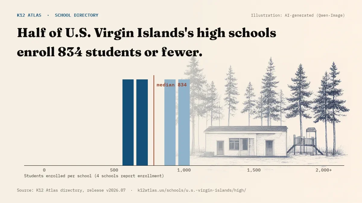 Histogram of enrollment: half of U.S. Virgin Islands's high schools enroll 834 students or fewer (4 schools report enrollment).
