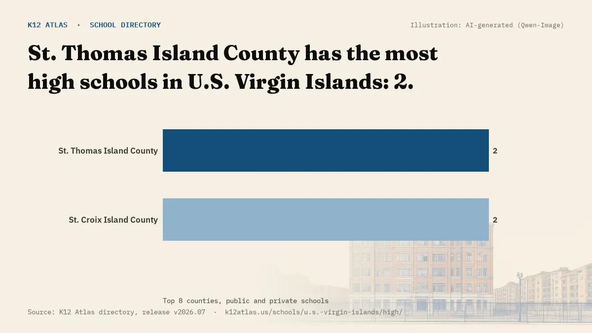 Bar chart of U.S. Virgin Islands counties by number of high schools: St. Thomas Island County has the most, 2.
