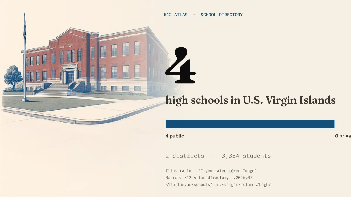 4 high schools in U.S. Virgin Islands: 4 public and 0 private, across 2 districts with 3,384 students.