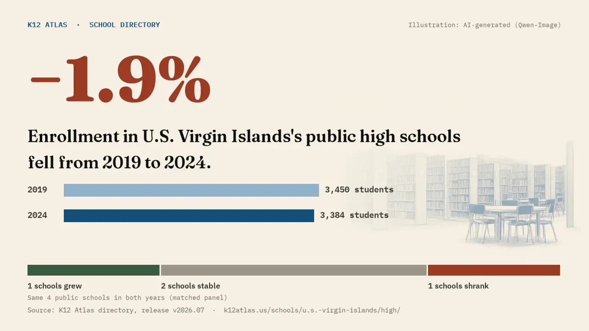 Enrollment in U.S. Virgin Islands's public high schools fell 1.9% from 2019 to 2024, 3,450 to 3,384 students in the same 4 schools; 1 grew and 1 shrank.