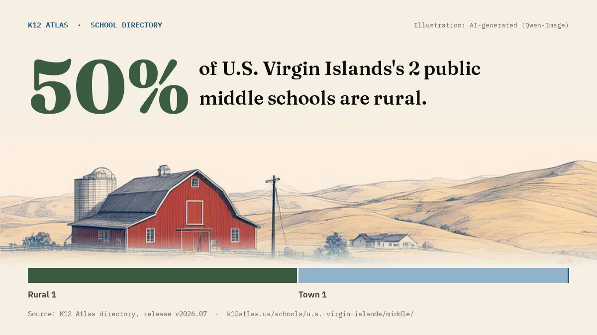 50% of U.S. Virgin Islands's 2 public middle schools are rural (rural 1, town 1, suburb 0, city 0).