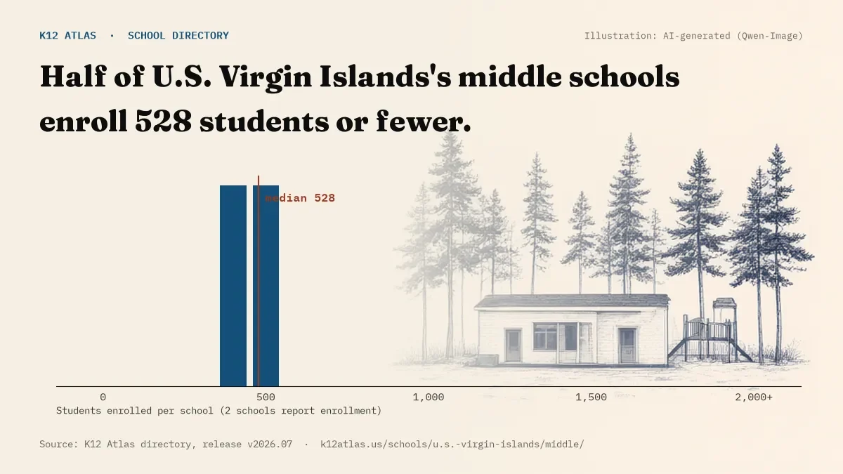 Histogram of enrollment: half of U.S. Virgin Islands's middle schools enroll 528 students or fewer (2 schools report enrollment).