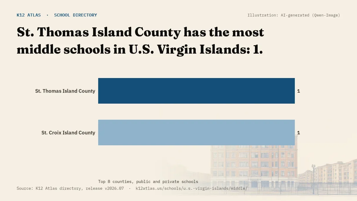 Bar chart of U.S. Virgin Islands counties by number of middle schools: St. Thomas Island County has the most, 1.
