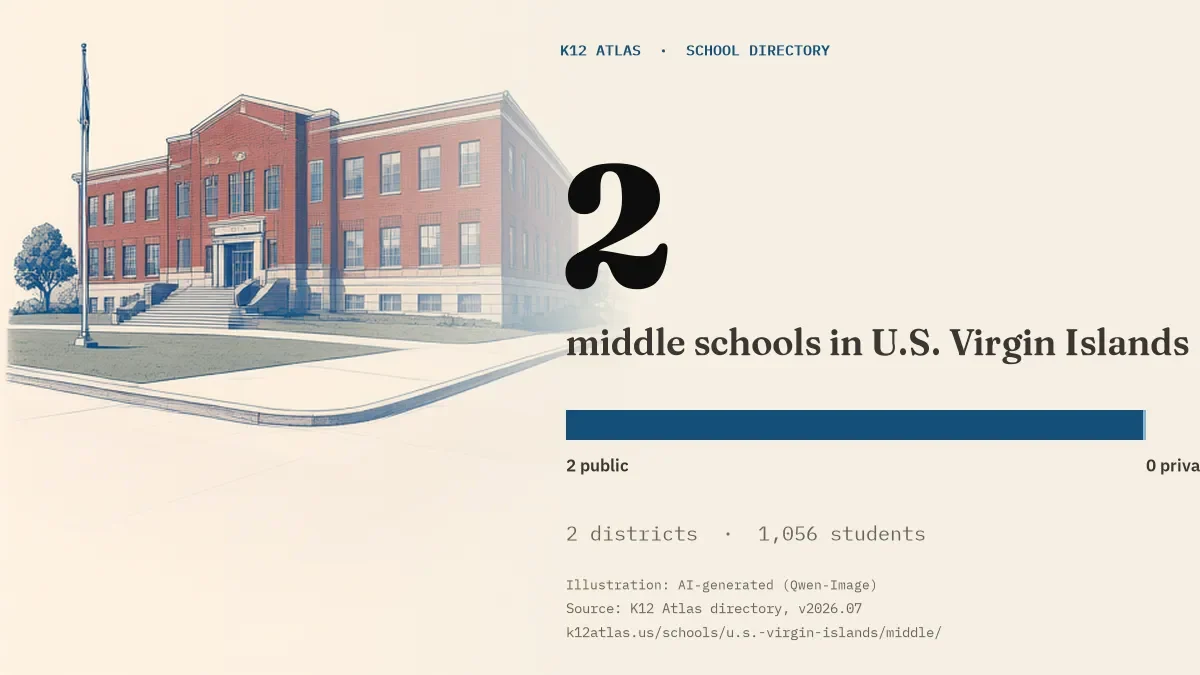 2 middle schools in U.S. Virgin Islands: 2 public and 0 private, across 2 districts with 1,056 students.