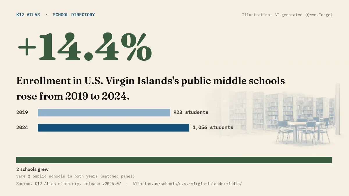 Enrollment in U.S. Virgin Islands's public middle schools rose 14.4% from 2019 to 2024, 923 to 1,056 students in the same 2 schools; 2 grew and 0 shrank.
