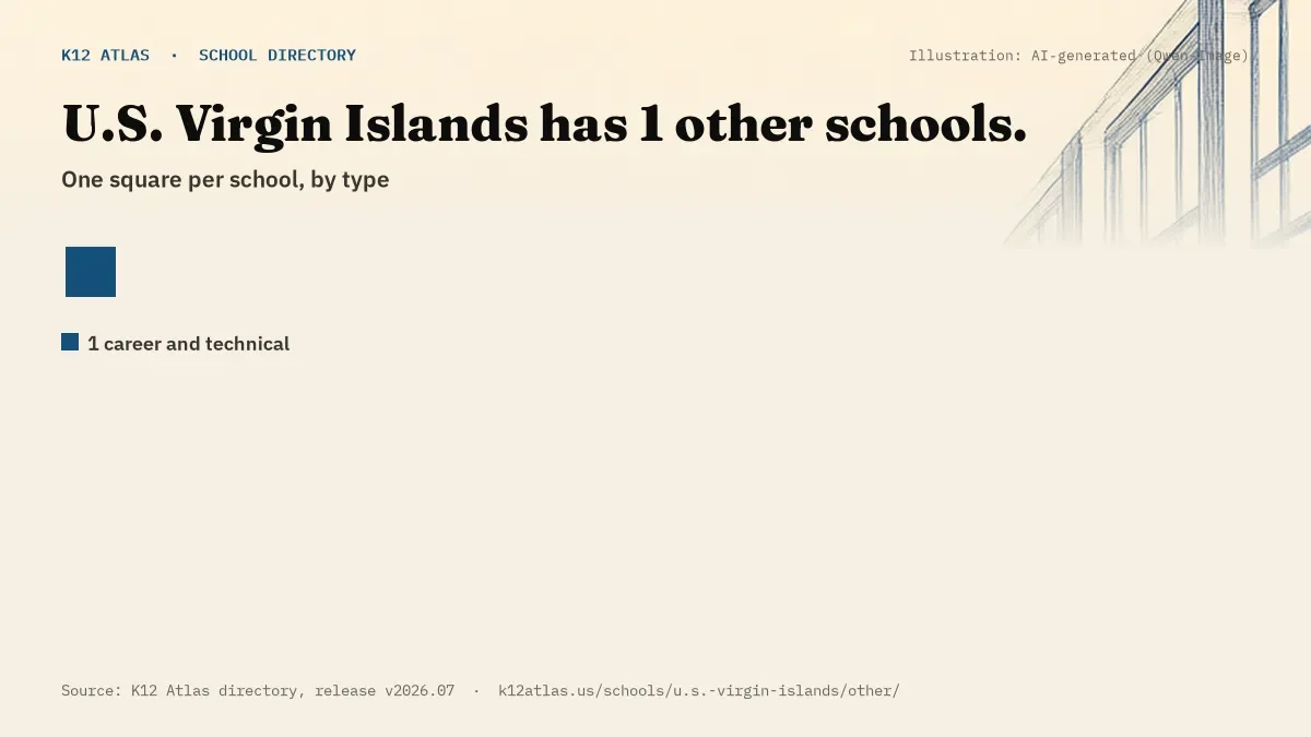 Waffle chart: U.S. Virgin Islands has 1 other schools, one square per school, coloured by type (Career and Technical School 1).