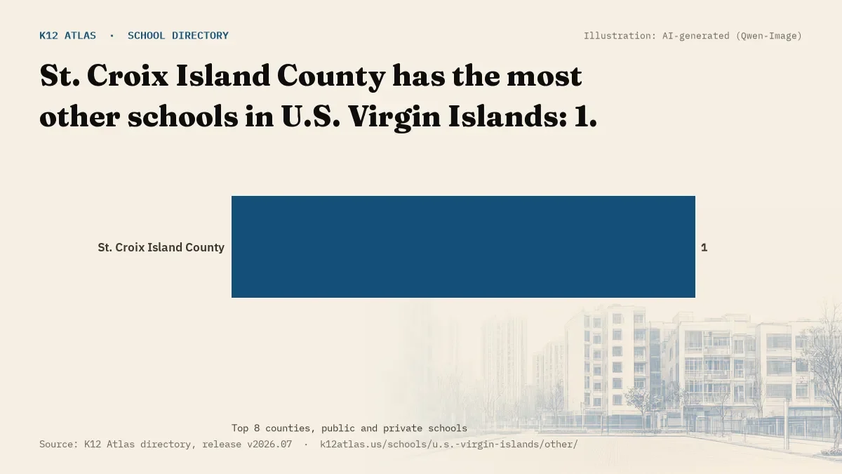 Bar chart of U.S. Virgin Islands counties by number of other schools: St. Croix Island County has the most, 1.
