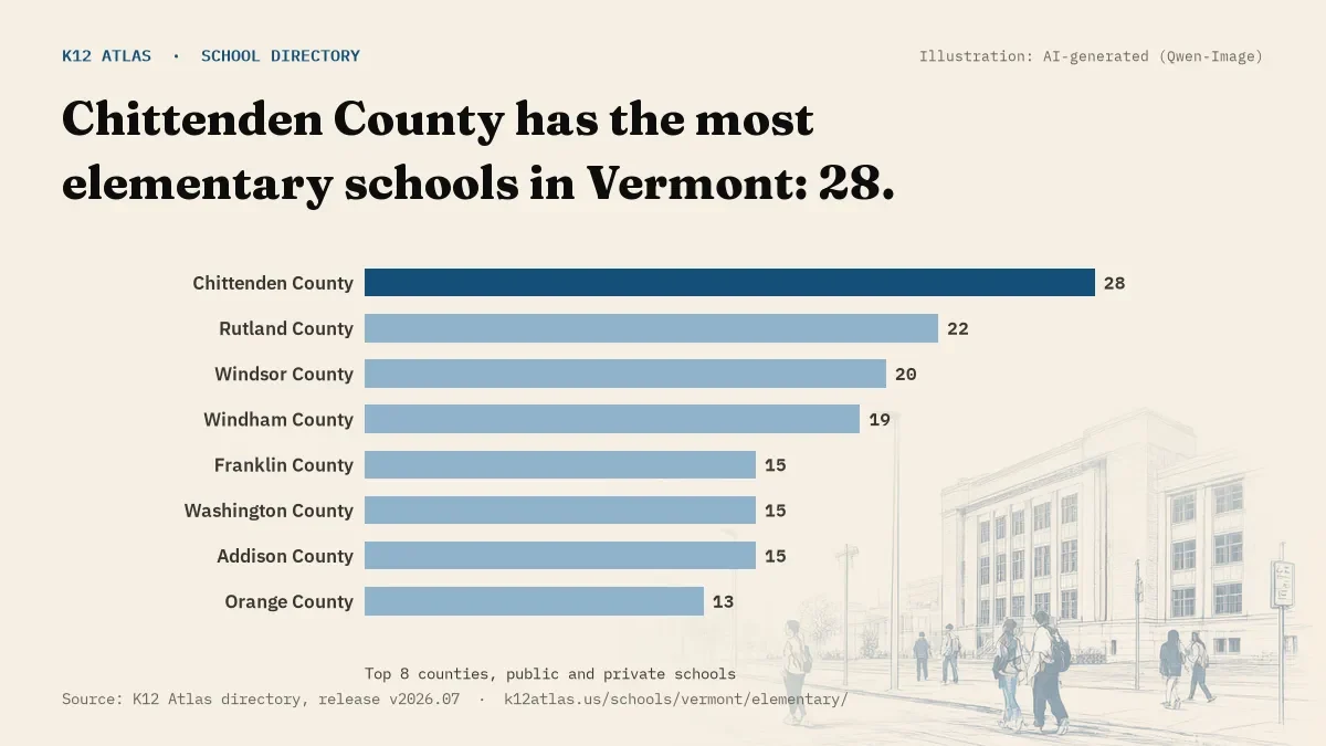 Bar chart of Vermont counties by number of elementary schools: Chittenden County has the most, 28.