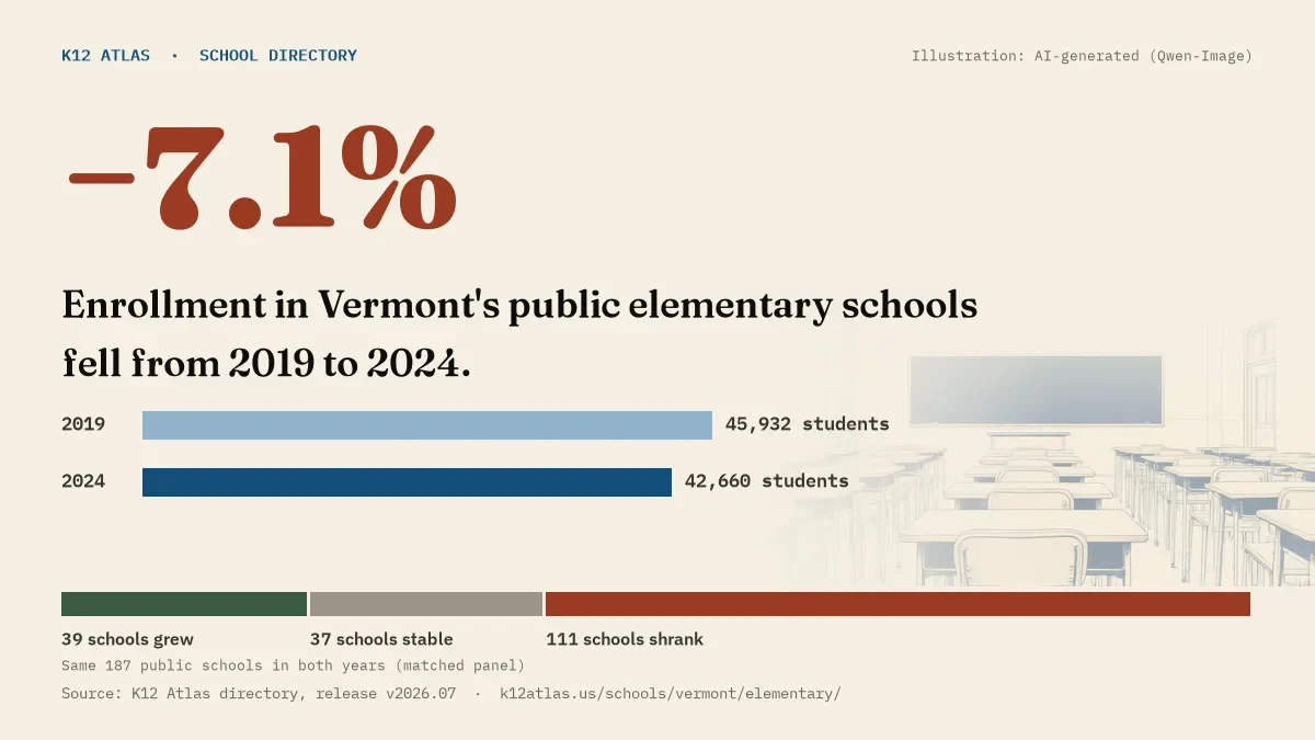 Enrollment in Vermont's public elementary schools fell 7.1% from 2019 to 2024, 45,932 to 42,660 students in the same 187 schools; 39 grew and 111 shrank.