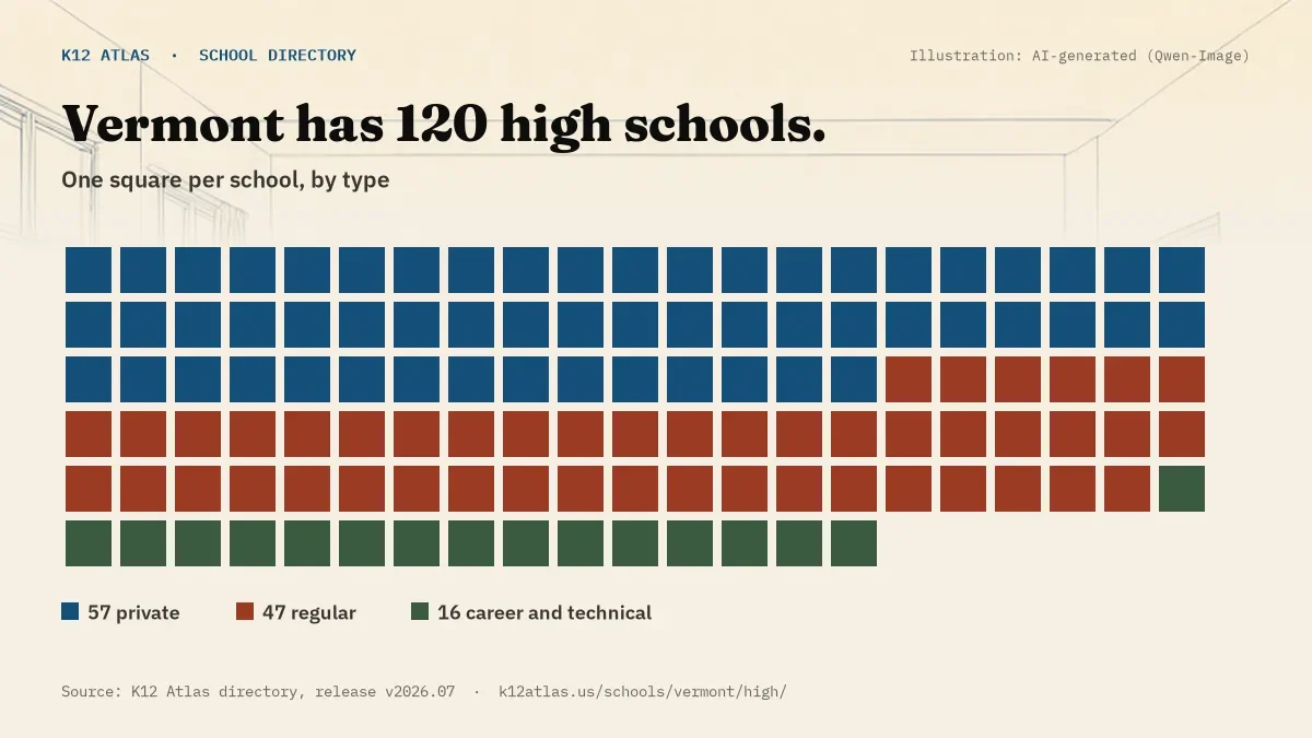 Waffle chart: Vermont has 120 high schools, one square per school, coloured by type (Private School 57, Regular School 47, Career and Technical School 16).