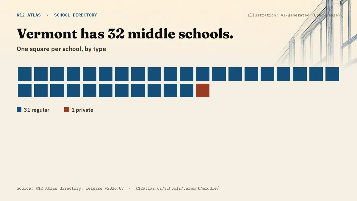 Waffle chart: Vermont has 32 middle schools, one square per school, coloured by type (Regular School 31, Private School 1).