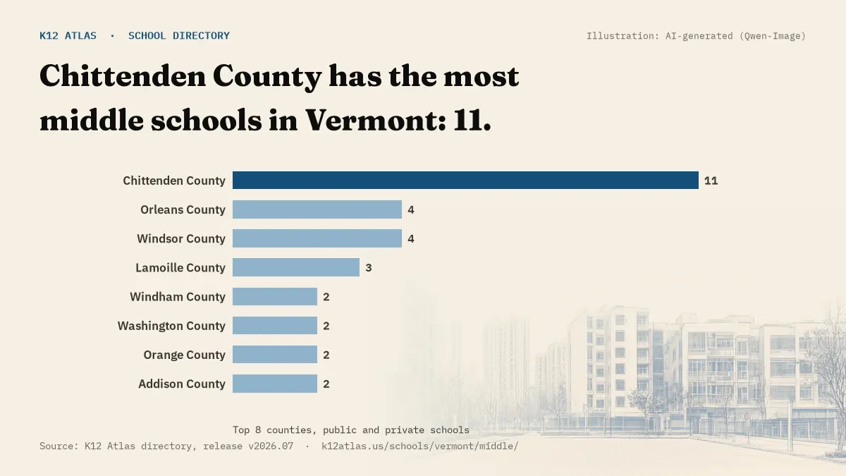 Bar chart of Vermont counties by number of middle schools: Chittenden County has the most, 11.