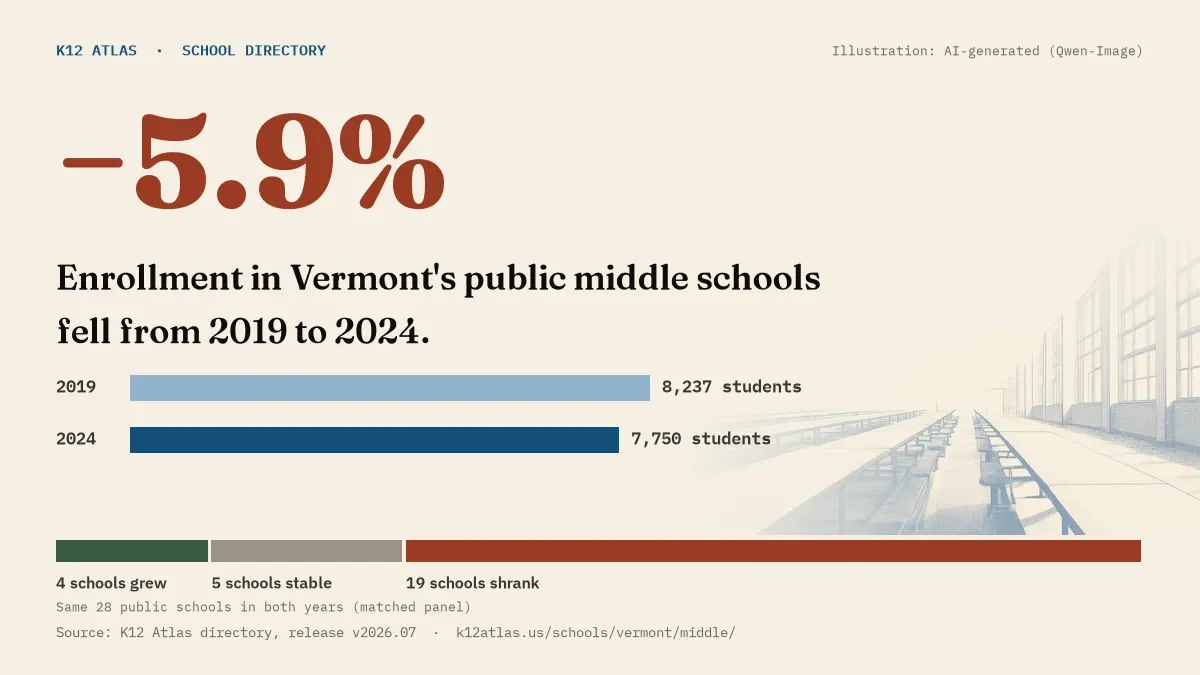 Enrollment in Vermont's public middle schools fell 5.9% from 2019 to 2024, 8,237 to 7,750 students in the same 28 schools; 4 grew and 19 shrank.