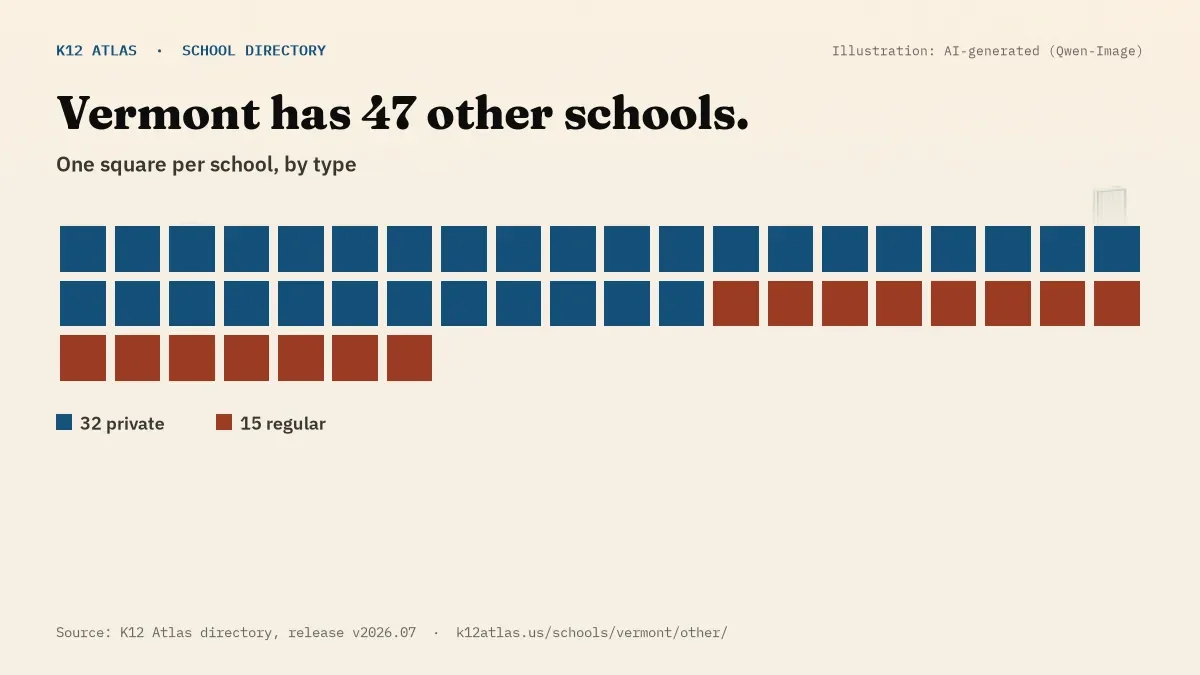 Waffle chart: Vermont has 47 other schools, one square per school, coloured by type (Private School 32, Regular School 15).