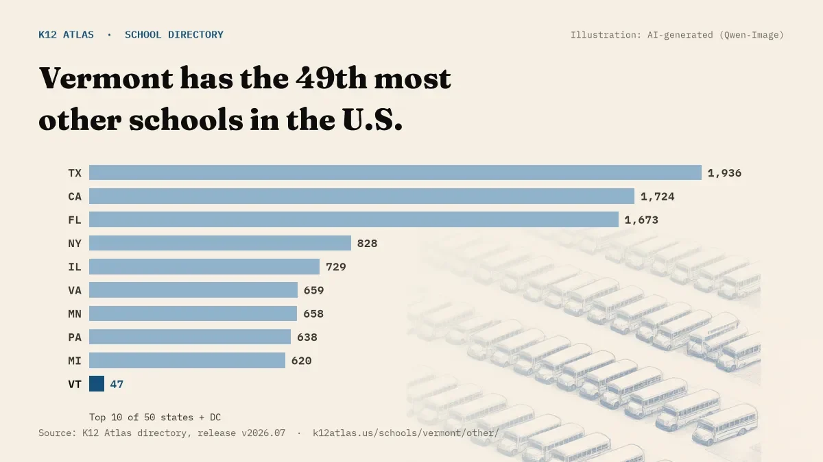 Bar chart of the states with the most other schools: Vermont has the 49th most of the 50 states and DC, with 47.
