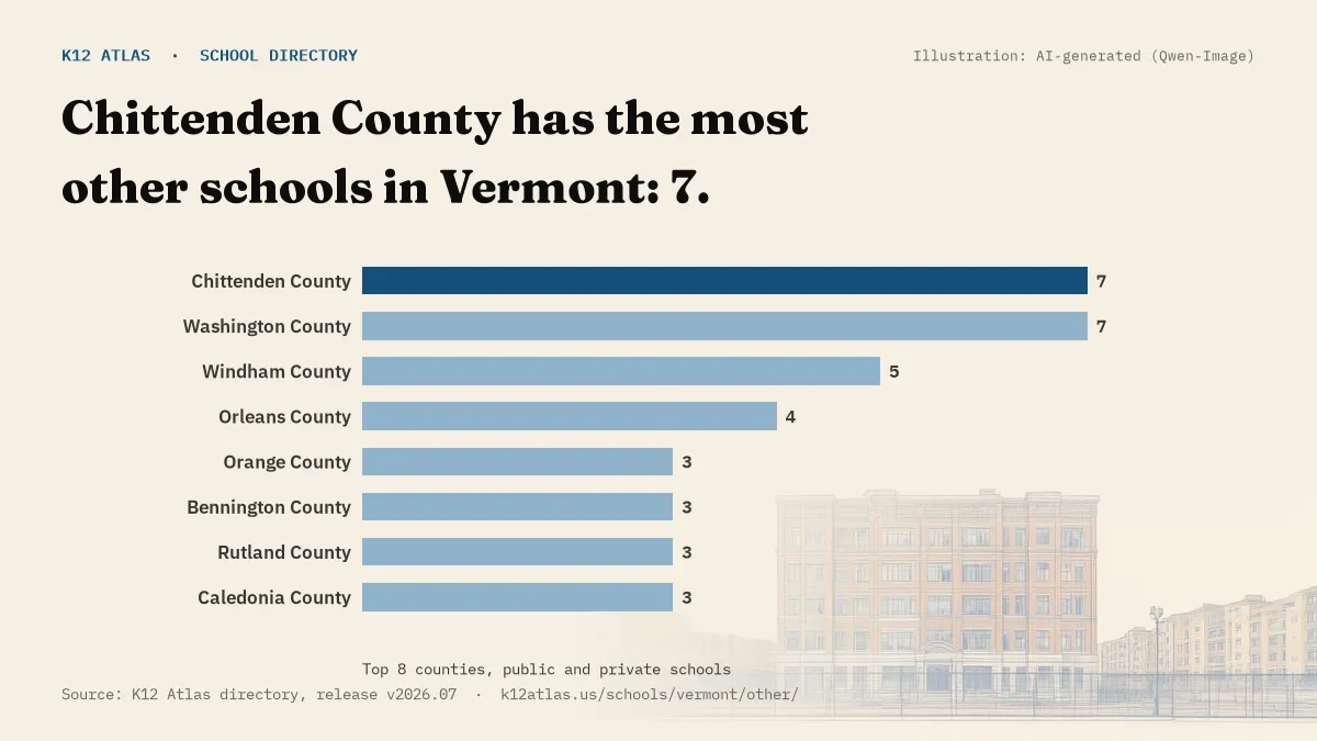 Bar chart of Vermont counties by number of other schools: Chittenden County has the most, 7.