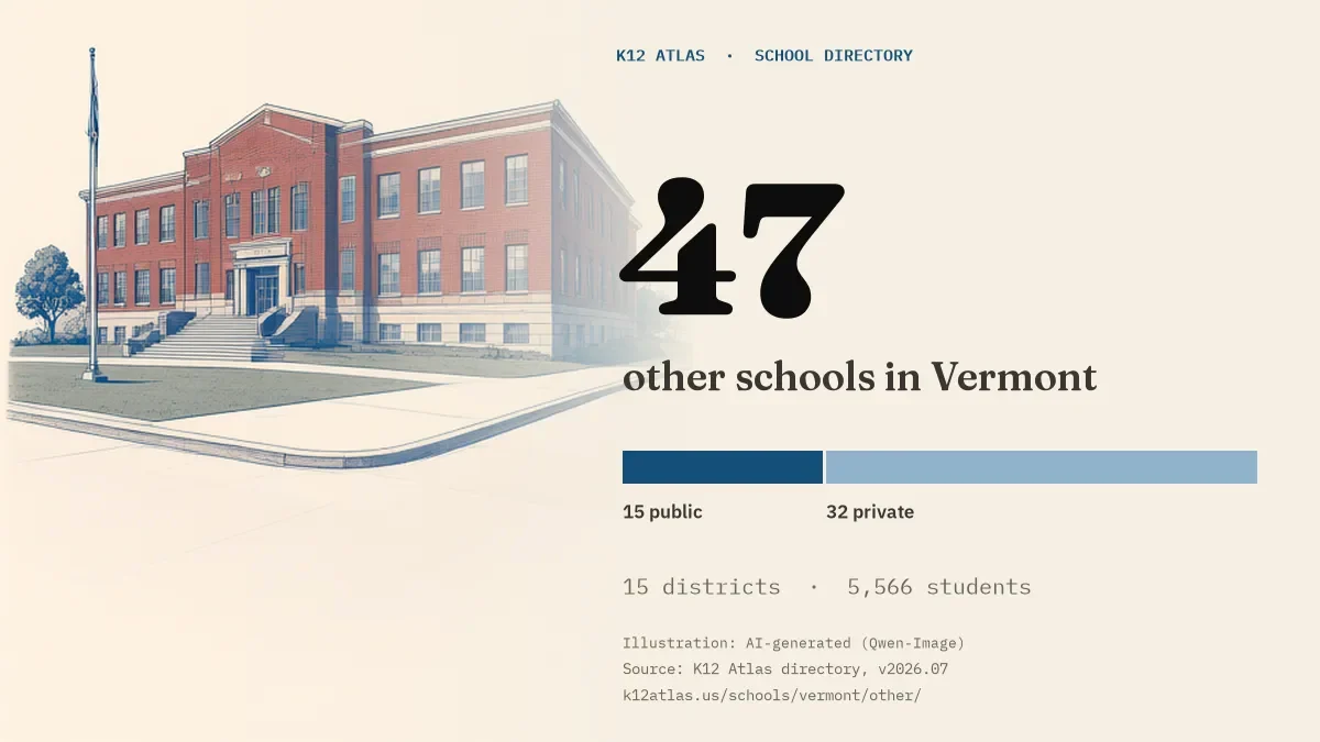 47 other schools in Vermont: 15 public and 32 private, across 15 districts with 5,566 students.