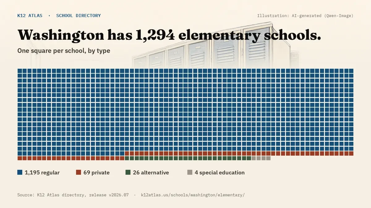 Waffle chart: Washington has 1,294 elementary schools, one square per school, coloured by type (Regular School 1,195, Private School 69, Alternative School 26, Special Education School 4).