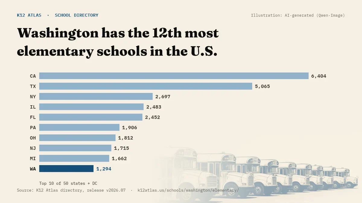Bar chart of the states with the most elementary schools: Washington has the 12th most of the 50 states and DC, with 1,294.