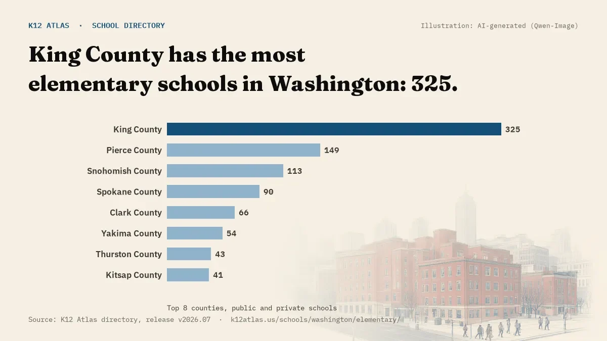 Bar chart of Washington counties by number of elementary schools: King County has the most, 325.