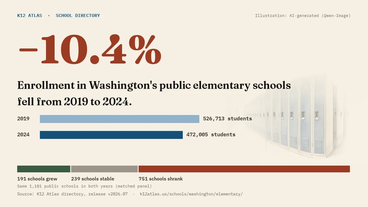 Enrollment in Washington's public elementary schools fell 10.4% from 2019 to 2024, 526,713 to 472,005 students in the same 1,181 schools; 191 grew and 751 shrank.