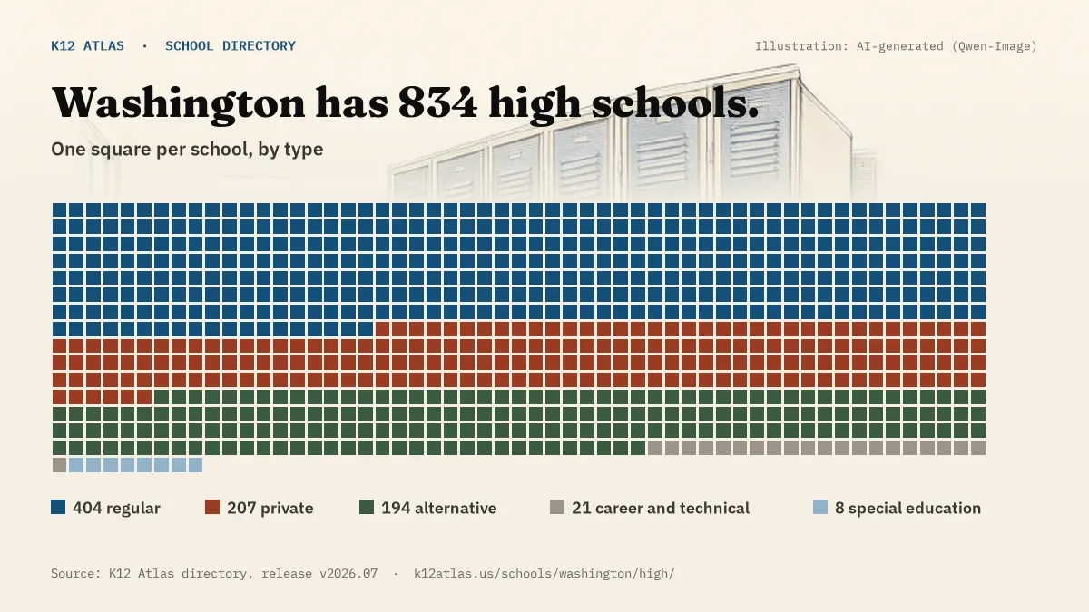 Waffle chart: Washington has 834 high schools, one square per school, coloured by type (Regular School 404, Private School 207, Alternative School 194, Career and Technical School 21).