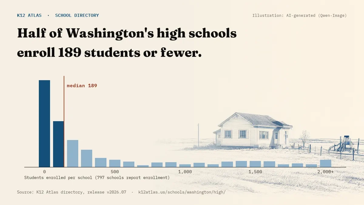 Histogram of enrollment: half of Washington's high schools enroll 189 students or fewer (797 schools report enrollment).