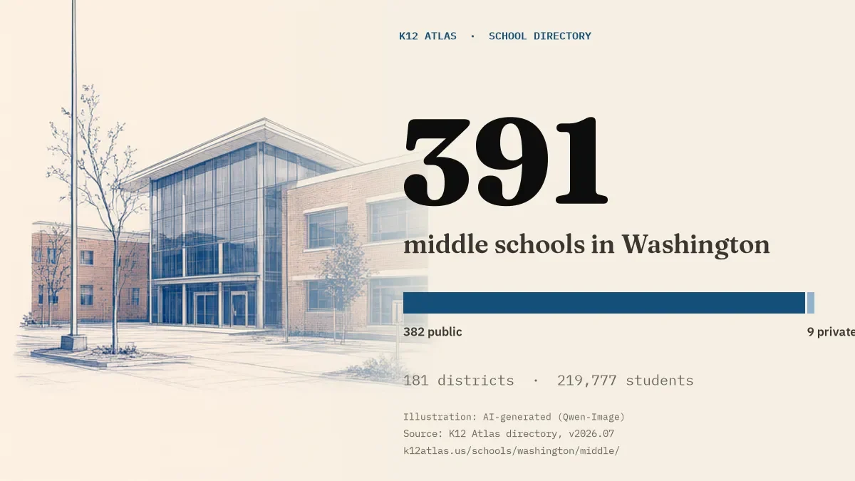 391 middle schools in Washington: 382 public and 9 private, across 181 districts with 219,777 students.