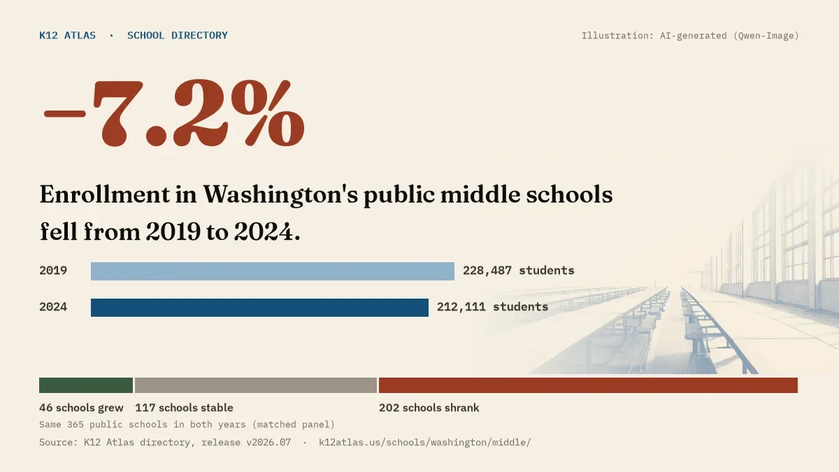 Enrollment in Washington's public middle schools fell 7.2% from 2019 to 2024, 228,487 to 212,111 students in the same 365 schools; 46 grew and 202 shrank.