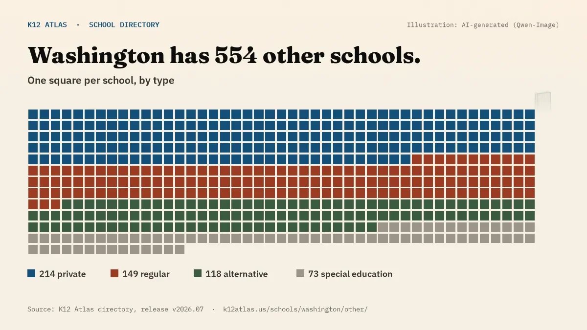 Waffle chart: Washington has 554 other schools, one square per school, coloured by type (Private School 214, Regular School 149, Alternative School 118, Special Education School 73).