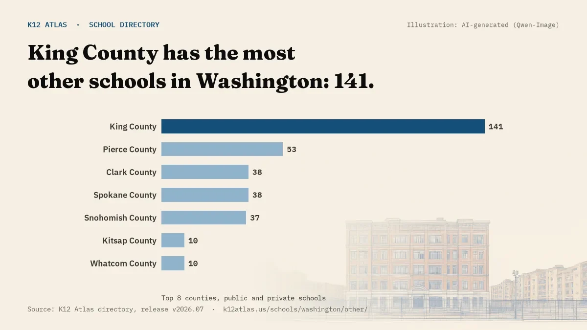 Bar chart of Washington counties by number of other schools: King County has the most, 141.