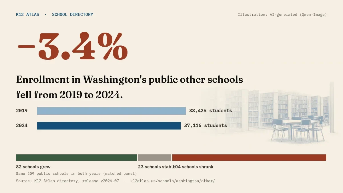 Enrollment in Washington's public other schools fell 3.4% from 2019 to 2024, 38,425 to 37,116 students in the same 209 schools; 82 grew and 104 shrank.