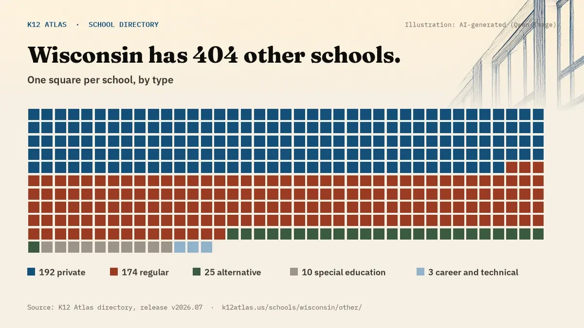 Waffle chart: Wisconsin has 404 other schools, one square per school, coloured by type (Private School 192, Regular School 174, Alternative School 25, Special Education School 10).