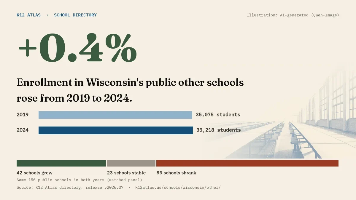 Enrollment in Wisconsin's public other schools rose 0.4% from 2019 to 2024, 35,075 to 35,218 students in the same 150 schools; 42 grew and 85 shrank.