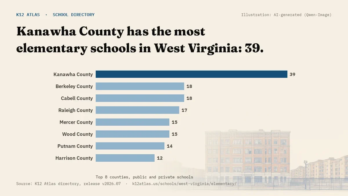 Bar chart of West Virginia counties by number of elementary schools: Kanawha County has the most, 39.