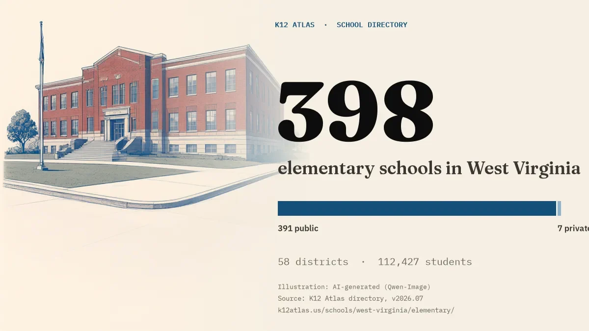 398 elementary schools in West Virginia: 391 public and 7 private, across 58 districts with 112,427 students.