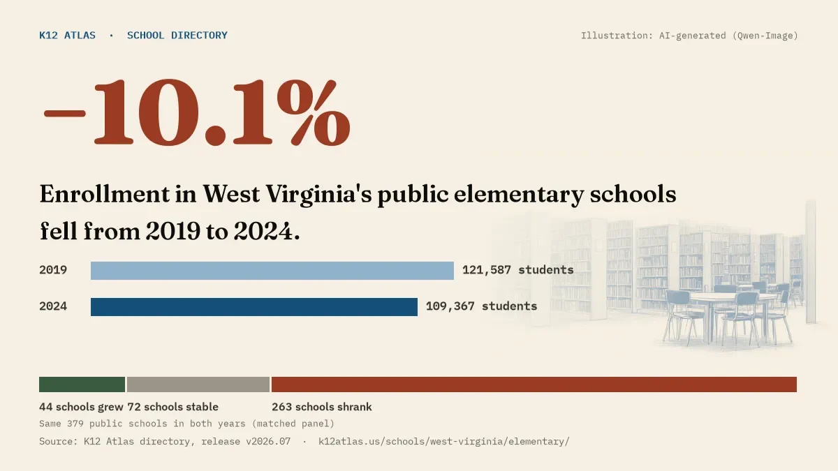 Enrollment in West Virginia's public elementary schools fell 10.1% from 2019 to 2024, 121,587 to 109,367 students in the same 379 schools; 44 grew and 263 shrank.