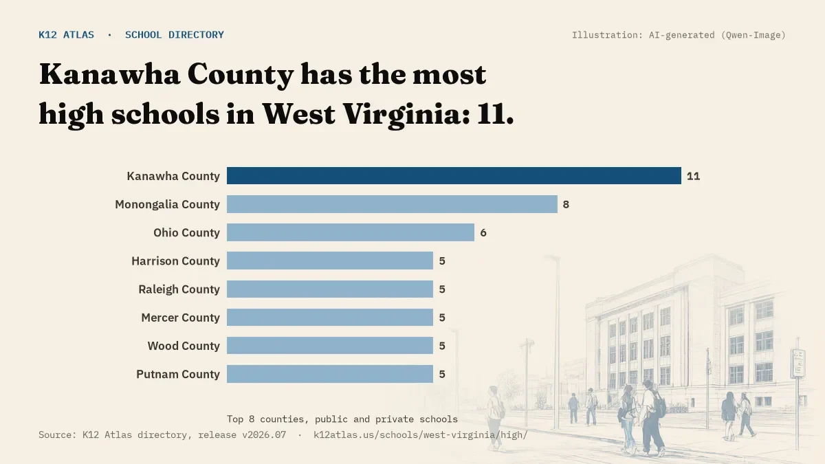Bar chart of West Virginia counties by number of high schools: Kanawha County has the most, 11.