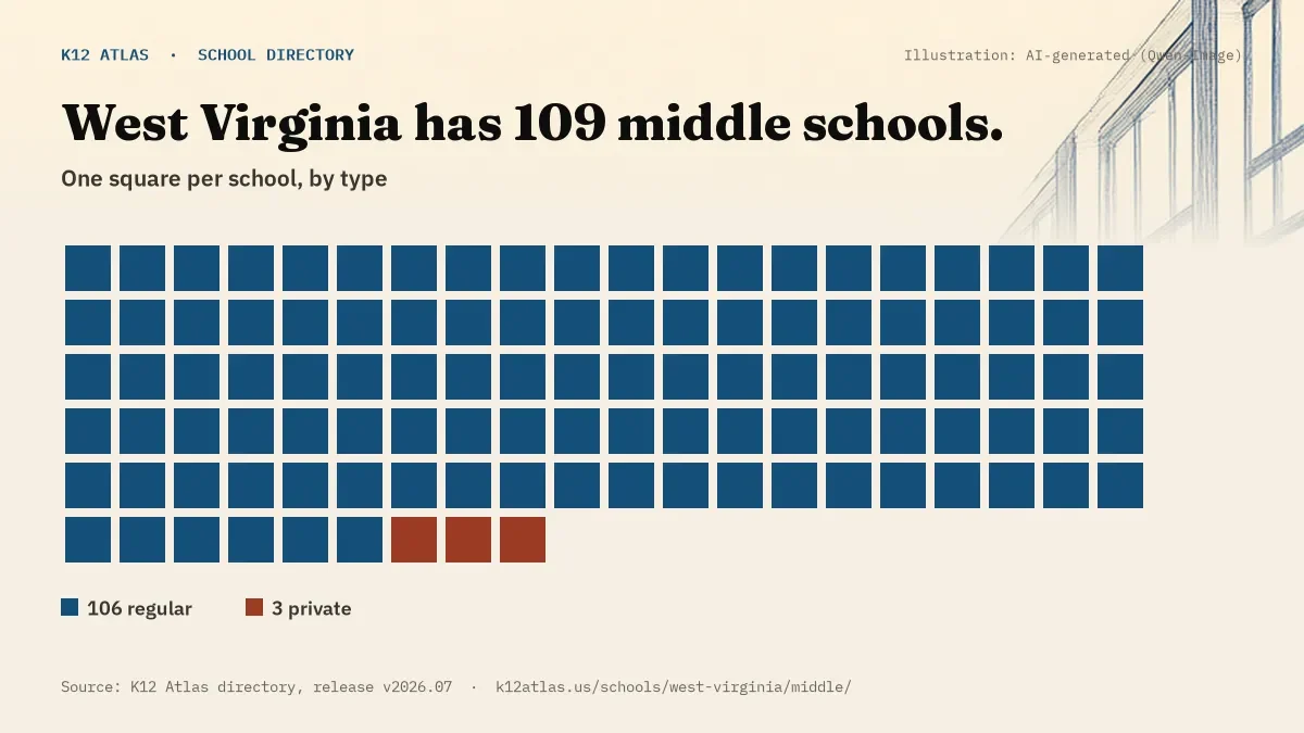 Waffle chart: West Virginia has 109 middle schools, one square per school, coloured by type (Regular School 106, Private School 3).