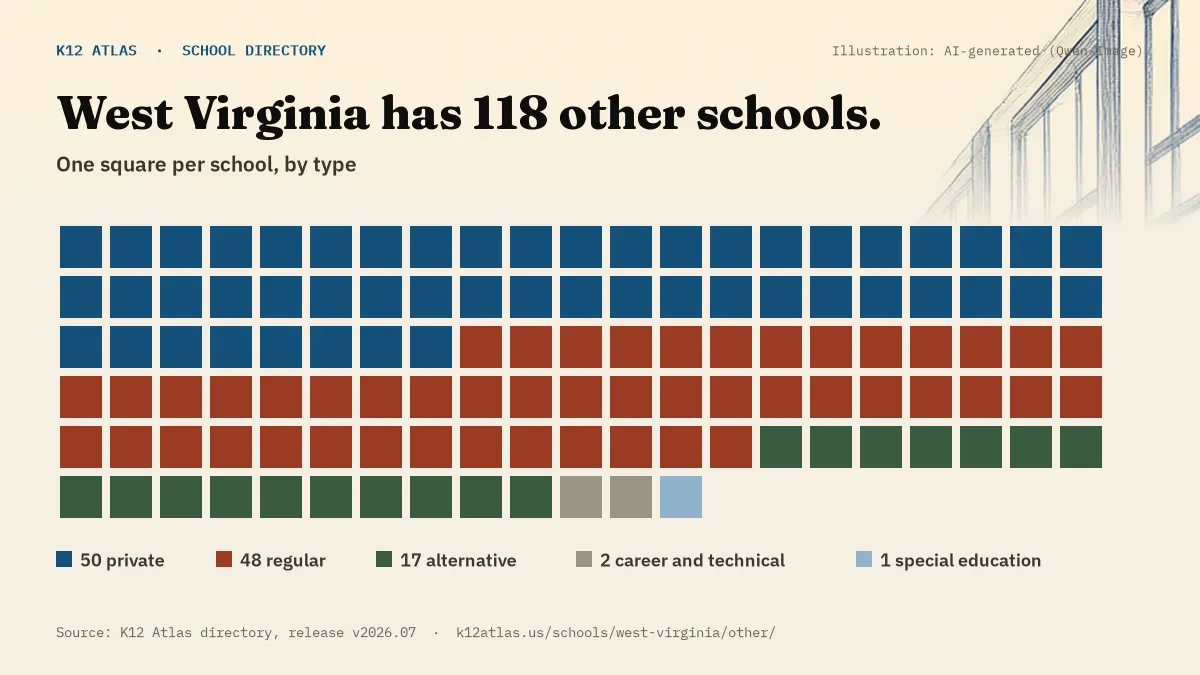 Waffle chart: West Virginia has 118 other schools, one square per school, coloured by type (Private School 50, Regular School 48, Alternative School 17, Career and Technical School 2).