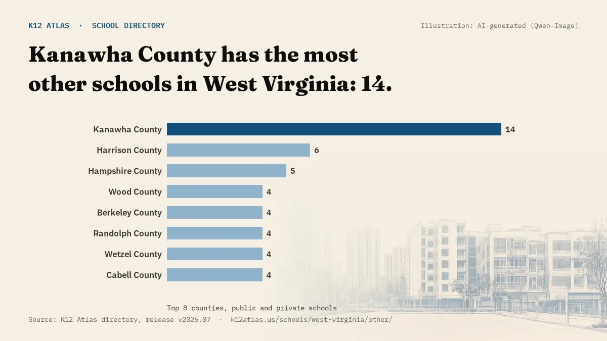 Bar chart of West Virginia counties by number of other schools: Kanawha County has the most, 14.