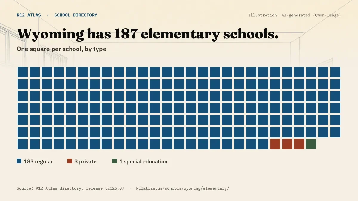 Waffle chart: Wyoming has 187 elementary schools, one square per school, coloured by type (Regular School 183, Private School 3, Special Education School 1).