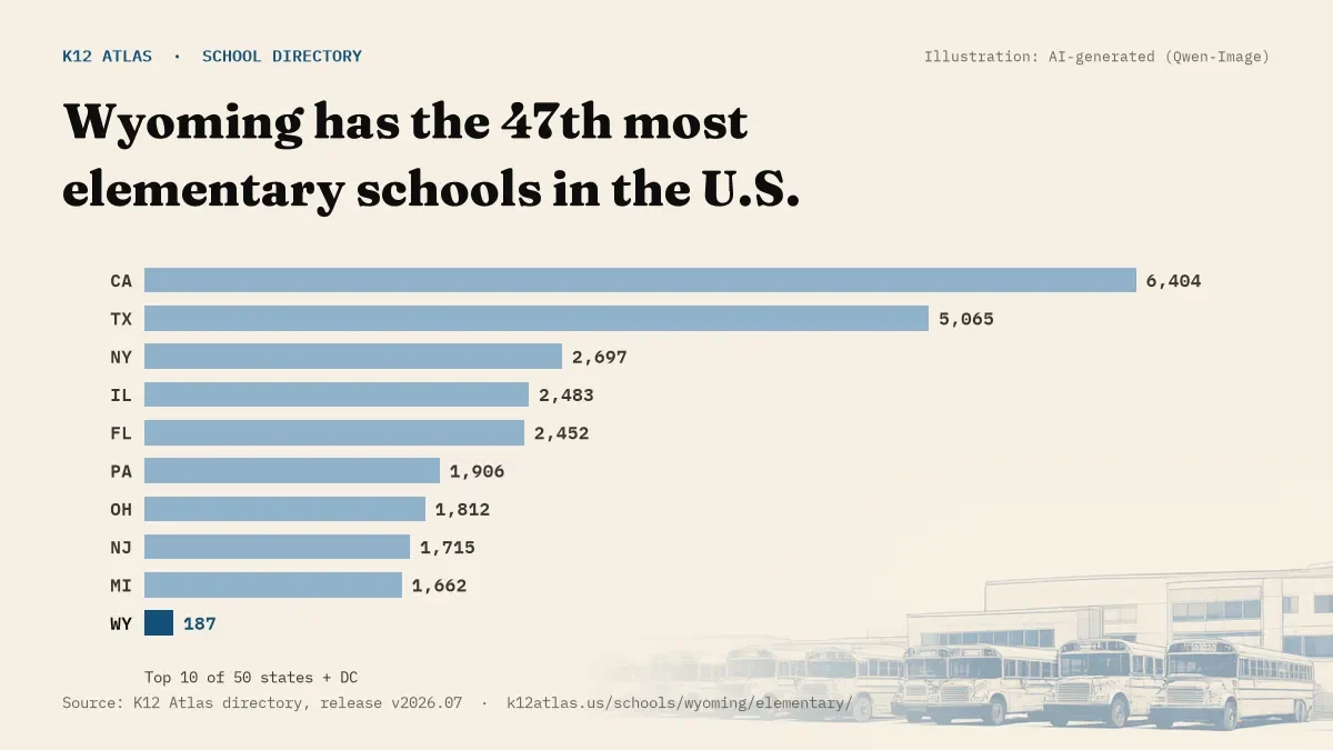 Bar chart of the states with the most elementary schools: Wyoming has the 47th most of the 50 states and DC, with 187.