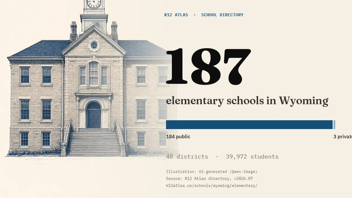 187 elementary schools in Wyoming: 184 public and 3 private, across 48 districts with 39,972 students.