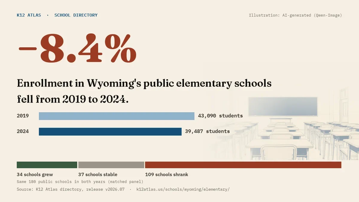 Enrollment in Wyoming's public elementary schools fell 8.4% from 2019 to 2024, 43,090 to 39,487 students in the same 180 schools; 34 grew and 109 shrank.