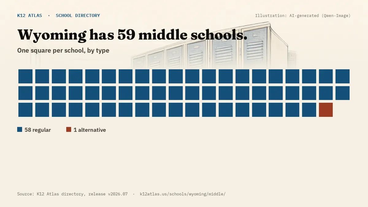 Waffle chart: Wyoming has 59 middle schools, one square per school, coloured by type (Regular School 58, Alternative School 1).