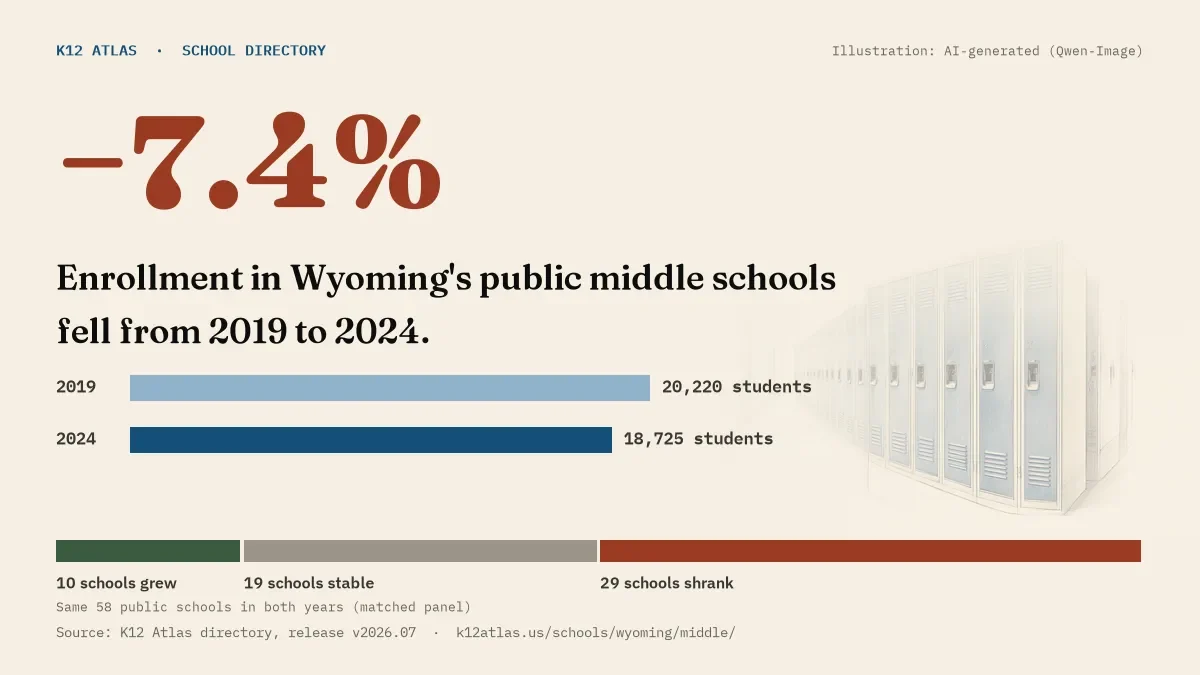 Enrollment in Wyoming's public middle schools fell 7.4% from 2019 to 2024, 20,220 to 18,725 students in the same 58 schools; 10 grew and 29 shrank.